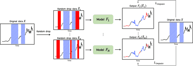 Figure 3 for RDIS: Random Drop Imputation with Self-Training for Incomplete Time Series Data