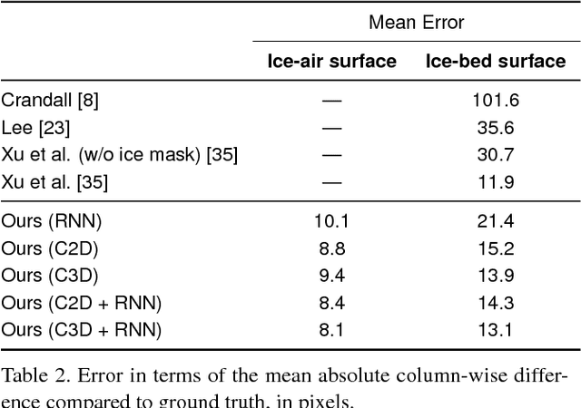 Figure 4 for Multi-Task Spatiotemporal Neural Networks for Structured Surface Reconstruction