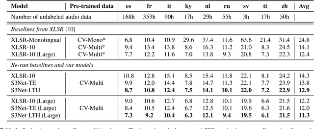 Figure 2 for Language Adaptive Cross-lingual Speech Representation Learning with Sparse Sharing Sub-networks