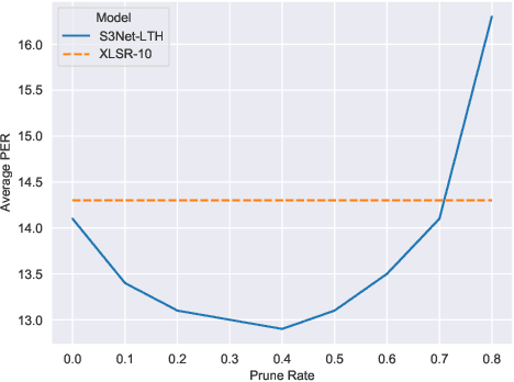 Figure 3 for Language Adaptive Cross-lingual Speech Representation Learning with Sparse Sharing Sub-networks