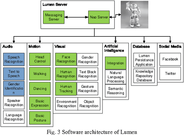 Figure 4 for Design and implementation of audio communication system for social-humanoid robot Lumen as an exhibition guide in Electrical Engineering Days 2015