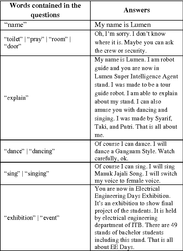 Figure 3 for Design and implementation of audio communication system for social-humanoid robot Lumen as an exhibition guide in Electrical Engineering Days 2015