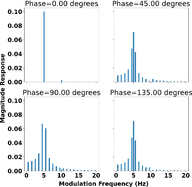 Figure 3 for Complex Frequency Domain Linear Prediction: A Tool to Compute Modulation Spectrum of Speech
