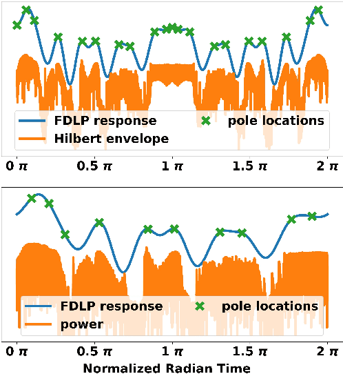Figure 4 for Complex Frequency Domain Linear Prediction: A Tool to Compute Modulation Spectrum of Speech