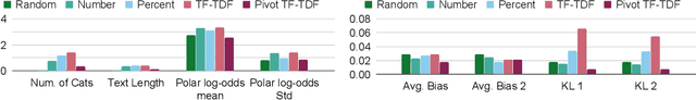 Figure 1 for Controlled Analyses of Social Biases in Wikipedia Bios