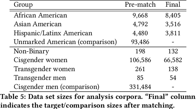 Figure 3 for Controlled Analyses of Social Biases in Wikipedia Bios