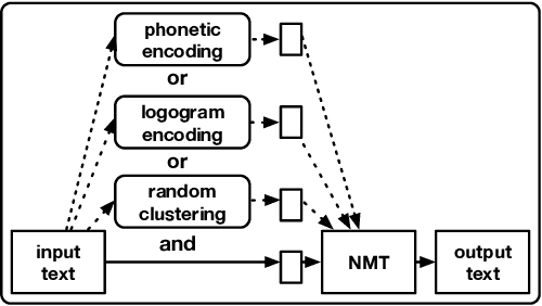 Figure 1 for Diversity by Phonetics and its Application in Neural Machine Translation