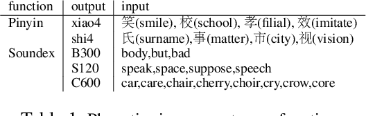 Figure 2 for Diversity by Phonetics and its Application in Neural Machine Translation