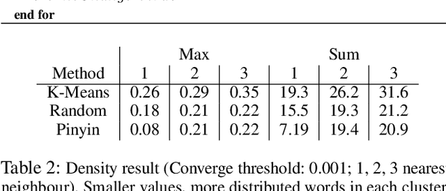 Figure 3 for Diversity by Phonetics and its Application in Neural Machine Translation