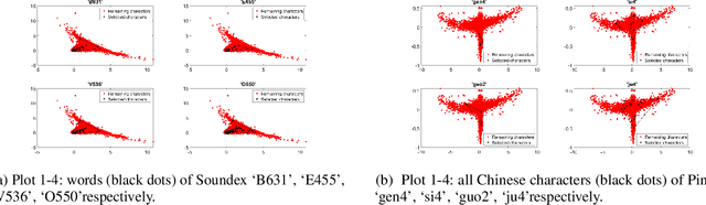 Figure 4 for Diversity by Phonetics and its Application in Neural Machine Translation