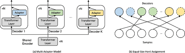 Figure 1 for An Equal-Size Hard EM Algorithm for Diverse Dialogue Generation