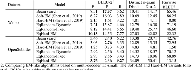 Figure 3 for An Equal-Size Hard EM Algorithm for Diverse Dialogue Generation