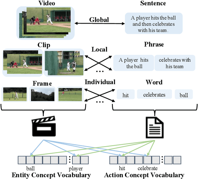 Figure 1 for HANet: Hierarchical Alignment Networks for Video-Text Retrieval