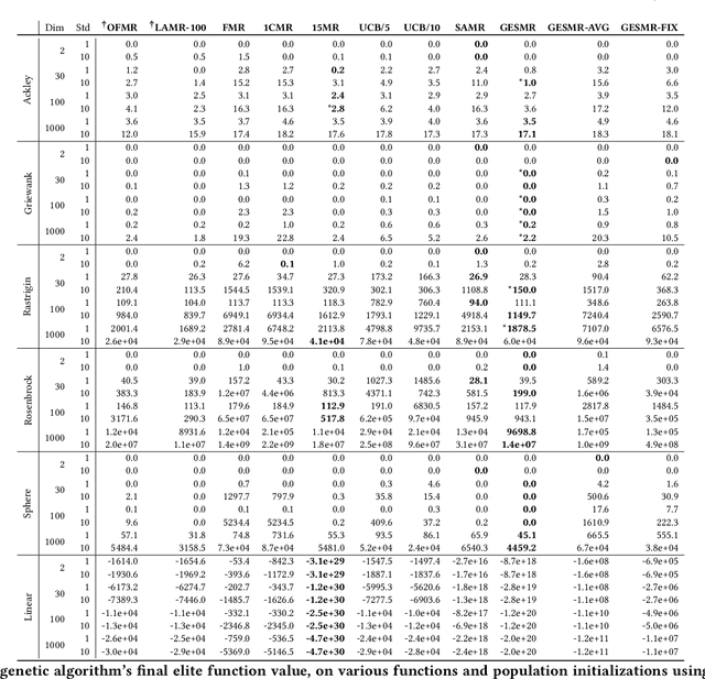 Figure 2 for Effective Mutation Rate Adaptation through Group Elite Selection