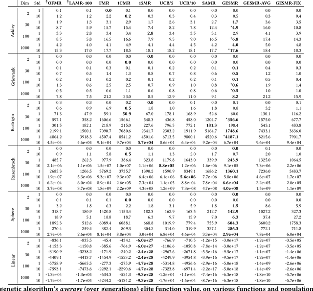 Figure 4 for Effective Mutation Rate Adaptation through Group Elite Selection