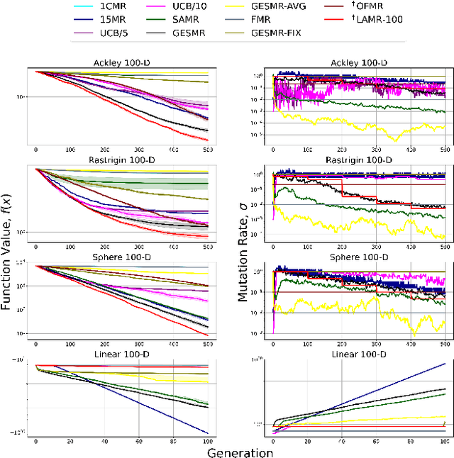 Figure 3 for Effective Mutation Rate Adaptation through Group Elite Selection