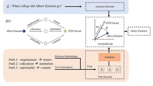 Figure 1 for Exploiting Hybrid Semantics of Relation Paths for Multi-hop Question Answering Over Knowledge Graphs