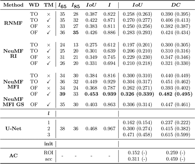Figure 2 for Neural collaborative filtering for unsupervised mitral valve segmentation in echocardiography