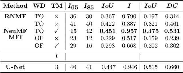 Figure 4 for Neural collaborative filtering for unsupervised mitral valve segmentation in echocardiography