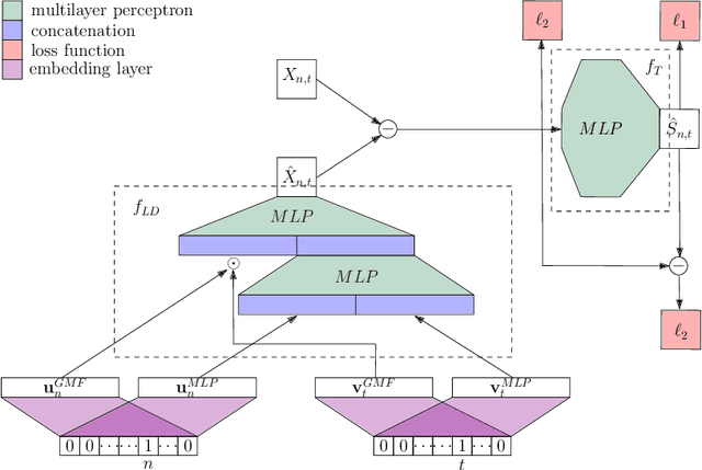 Figure 1 for Neural collaborative filtering for unsupervised mitral valve segmentation in echocardiography