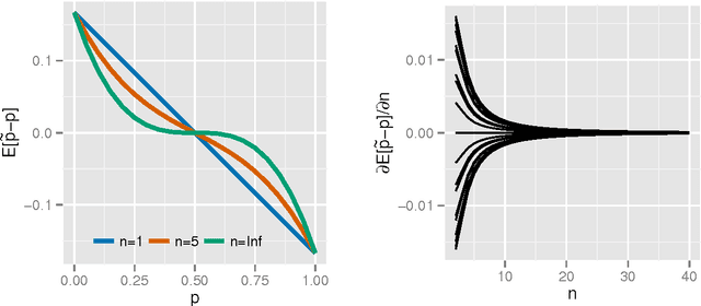 Figure 3 for Encrypted statistical machine learning: new privacy preserving methods