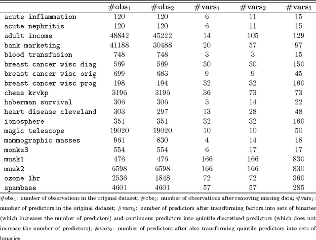 Figure 4 for Encrypted statistical machine learning: new privacy preserving methods