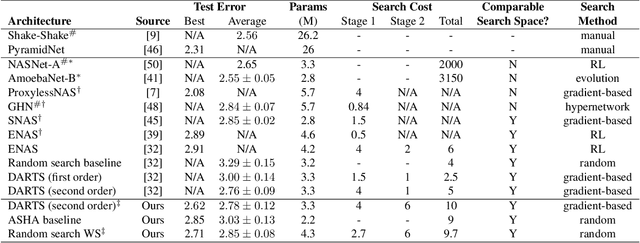 Figure 2 for Random Search and Reproducibility for Neural Architecture Search
