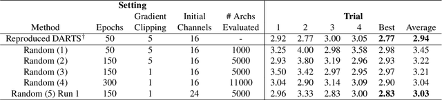 Figure 4 for Random Search and Reproducibility for Neural Architecture Search
