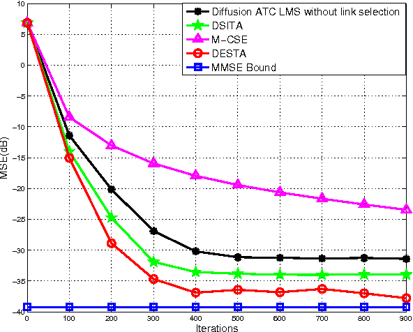 Figure 3 for Dynamic Topology Adaptation and Distributed Estimation for Smart Grids