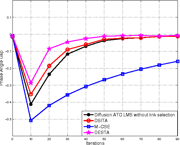 Figure 4 for Dynamic Topology Adaptation and Distributed Estimation for Smart Grids