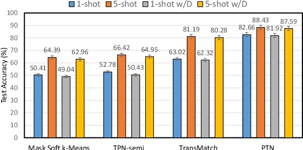 Figure 4 for PTN: A Poisson Transfer Network for Semi-supervised Few-shot Learning