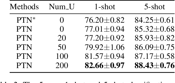 Figure 3 for PTN: A Poisson Transfer Network for Semi-supervised Few-shot Learning