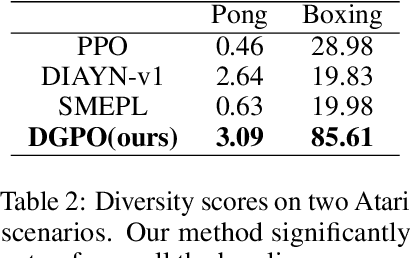 Figure 4 for DGPO: Discovering Multiple Strategies with Diversity-Guided Policy Optimization