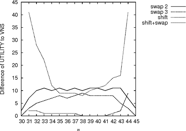 Figure 2 for Variable Neighborhood Search for the University Lecturer-Student Assignment Problem