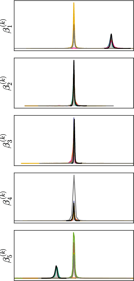 Figure 3 for Knowledge Transfer in Engineering Fleets: Hierarchical Bayesian Modelling for Multi-Task Learning