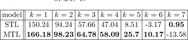 Figure 2 for Knowledge Transfer in Engineering Fleets: Hierarchical Bayesian Modelling for Multi-Task Learning