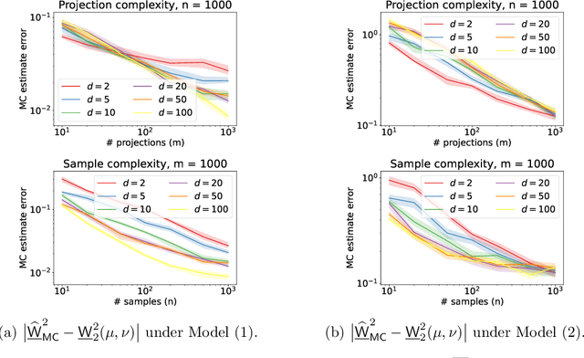 Figure 1 for Statistical, Robustness, and Computational Guarantees for Sliced Wasserstein Distances