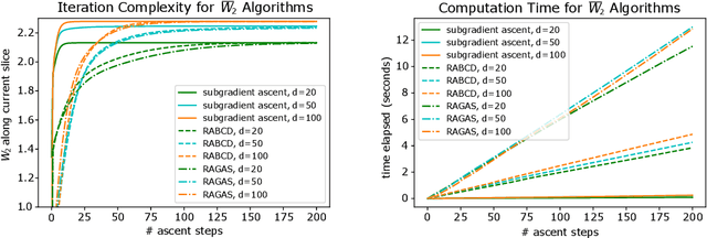 Figure 2 for Statistical, Robustness, and Computational Guarantees for Sliced Wasserstein Distances