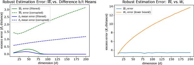 Figure 3 for Statistical, Robustness, and Computational Guarantees for Sliced Wasserstein Distances