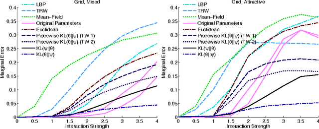 Figure 4 for Projecting Ising Model Parameters for Fast Mixing