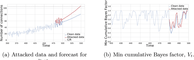 Figure 1 for Adversarial attacks against Bayesian forecasting dynamic models