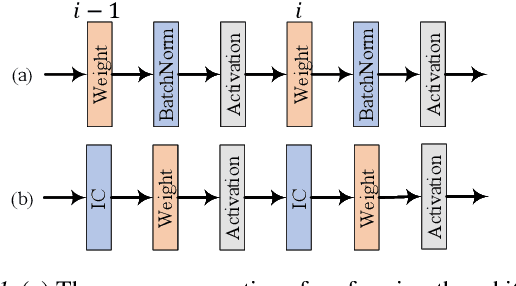Figure 1 for Rethinking the Usage of Batch Normalization and Dropout in the Training of Deep Neural Networks