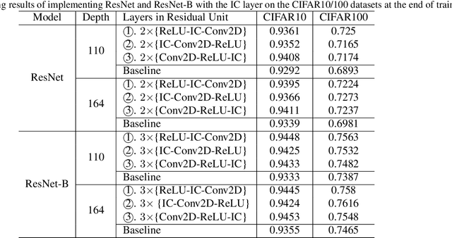 Figure 2 for Rethinking the Usage of Batch Normalization and Dropout in the Training of Deep Neural Networks