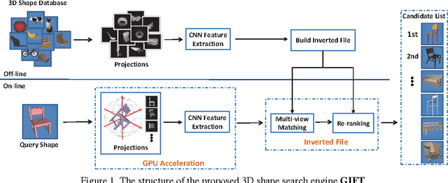 Figure 1 for GIFT: A Real-time and Scalable 3D Shape Search Engine