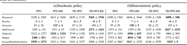 Figure 4 for Truly Proximal Policy Optimization