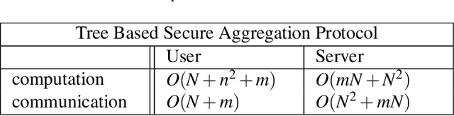 Figure 2 for SAFELearning: Enable Backdoor Detectability In Federated Learning With Secure Aggregation