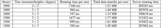 Figure 4 for SAFELearning: Enable Backdoor Detectability In Federated Learning With Secure Aggregation
