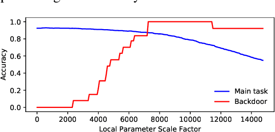 Figure 1 for SAFELearning: Enable Backdoor Detectability In Federated Learning With Secure Aggregation