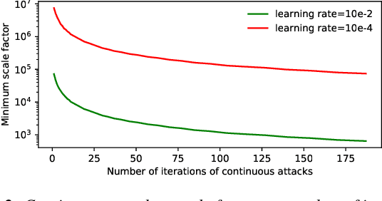 Figure 3 for SAFELearning: Enable Backdoor Detectability In Federated Learning With Secure Aggregation