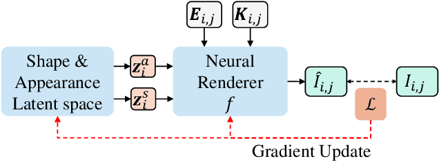 Figure 3 for Template NeRF: Towards Modeling Dense Shape Correspondences from Category-Specific Object Images